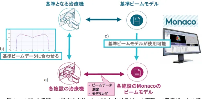 図 1    AGL の手順  a)従来の方法， b)AGL におけるビーム調整，c)基準ビームモデル 