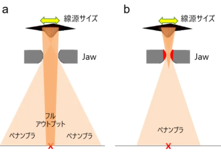 図 1. (a)  荷 電 粒 子 平 衡 が 成 立 す る 通 常 照 射 野 ， (b)  荷 電 粒 子 平 衡 が 成 立 し な い 小 照 射 野 図2.  線 源 の 部 分 的 遮 蔽 ． (a)  通 常 照 射 野 ， (b)  小照 射 野 (ii)  検 出 器 に 起 因 す る 現 象 【 平 均 体 積 効 果 】小 照 射 野 で は OCRに 平 坦 化 領 域 が な い た め ，検 出 器 の 有 感 体 積 に 応 じ て 平 均 体 積 効 果 の 影 響 を 