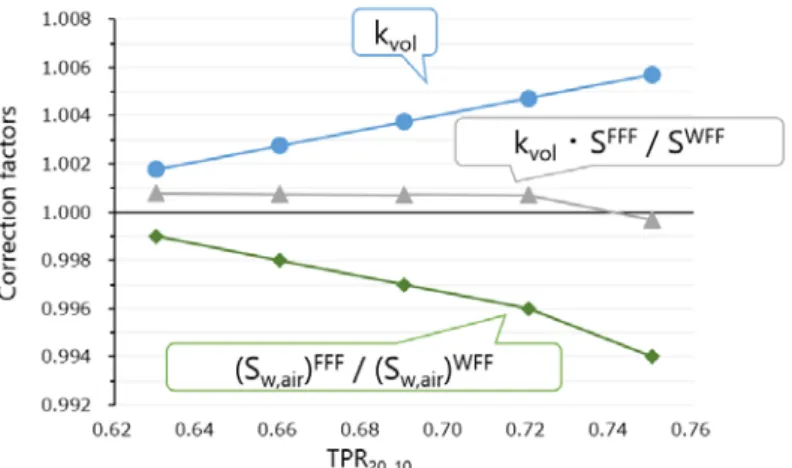 図 7.  平 均 体 積 効 果  (k v ol )， FFFビ ー ム と WFF (with flattening filter) の 水 /空 気 阻 止 能 比 の 比 ， お よ び そ の 2つ を 乗 算 し た 値 ． 図8 に 示 す の は 医 学 物 理 学 会 の 標 準 計 測 法 12に 記 載 さ れ て い る PTW 30013電 離 箱 の k Q と ， IAEAの TRS-483に 記 載 さ れ て い るPTW 30013電 離 箱 の 平 坦 化 ビ ー ム