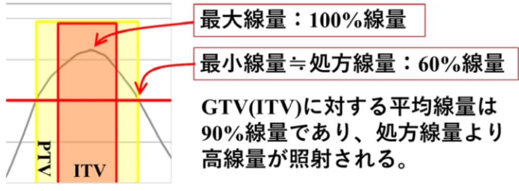 図 7  60%Isodose 処方の線量プロファイル 