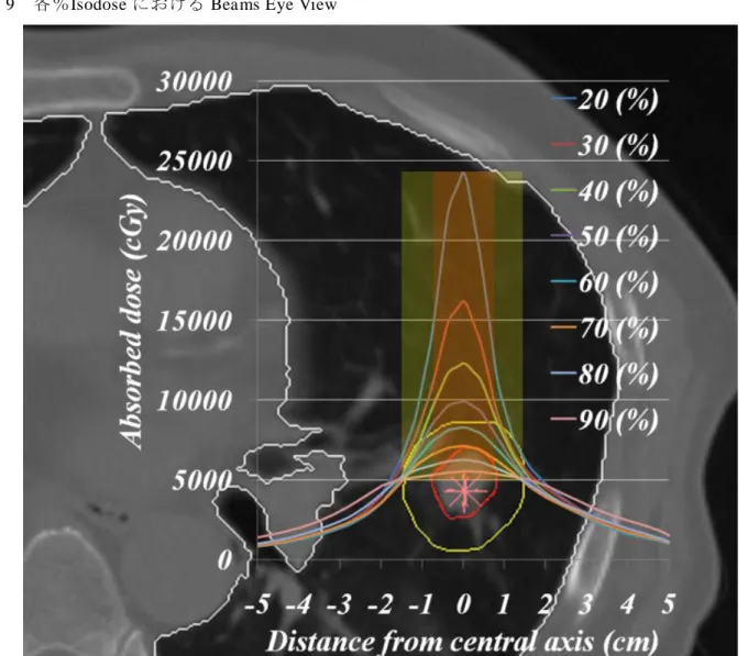 図 10  各%Isodose 処方での線量プロファイルの例 