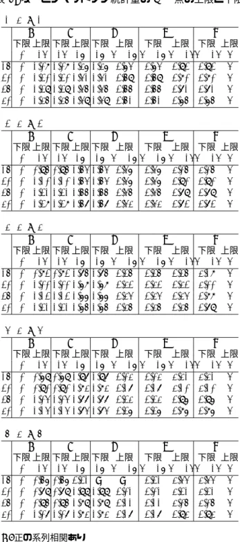図 5： 負の系列相関 bu t t q q q q q q q q q q q q q 1.3 系列相関のもとで回帰式の推定 回帰式が Y i = α + βX i + u i , u i = ρu i − 1 + ϵ i , のときの推定を考える。ただし，ϵ 1 , ϵ 2 , · · · , ϵ n は互いに独 立とする。 u i を消去すると， (Y i − ρY i − 1 ) = α(1 − ρ) + β(X i − ρX i − 1 ) + ϵ i , となり， Y i ∗ = (Y i − 