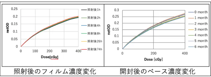 Fig. 5  照射後および開封後の時間経過による濃度変化 