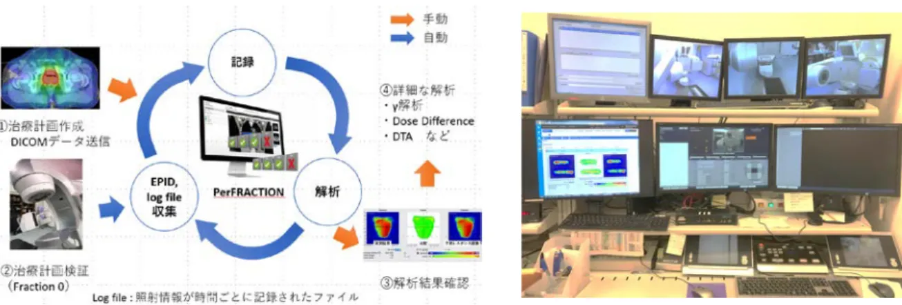 図 6  PerFRACTION の検証の流れ  図 7  操作卓での検証結果確認
