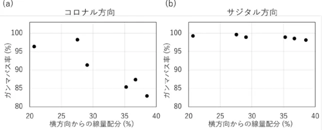 Fig. 5  横方向からの線量配分が変化したときのガンマパス率の変化  (a)  コロナル方向，(b)  サジタル方向．  5-4 空間分解能  多次元検出器は検出器が配置されていないポイントでの線量相違の検出が困難である．主な多 次元検出器の素子間距離は 0.5 cm あるいは 1.0  cm であり連続した線量分布が得られない．多次 元検出器の空間分解能の低さは，急峻な線量分布の線量検証において問題となる．これに加え， 小さい標的では解析対象となる評価点の数が少なくなるため，十分な評価が行えない．多次