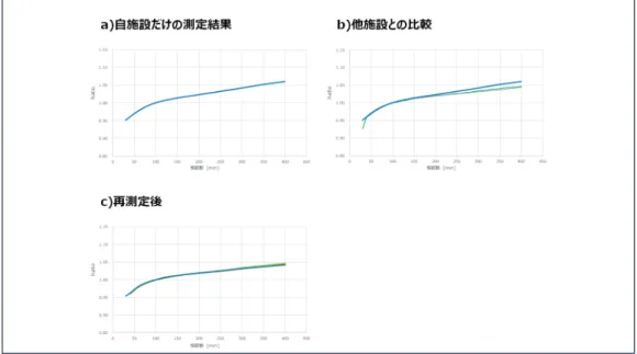 図 1 は Clinac iX - 4MV の Sc (Collimator Scatter Factor)の測定結果 4) である．自施設のみの結果(図 1-a) を見ると問題ないように見えるが，他施設と比較(図 1-b)すると照射野の一辺が 20cm を超えたあたり