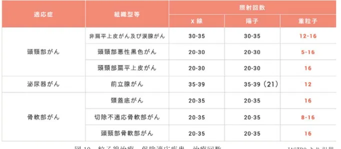 図 10  粒子線治療  保険適応疾患 治療回数          JASTRO より 引用 