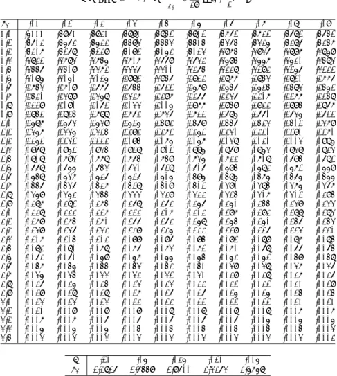 表 1: 正規分布表 N (0, 1)： P.68, 245 α = Prob(Z > z α ) = Z ∞ z α √ 1 2π exp( − 12 x 2 )dx z α .00 .01 .02 .03 .04 .05 .06 .07 .08 .09 0.0 .5000 .4960 .4920 .4880 .4841 .4801 .4761 .4721 .4681 .4641 0.1 .4602 .4562 .4522 .4483 .4443 .4404 .4364 .4325 .4286 .4