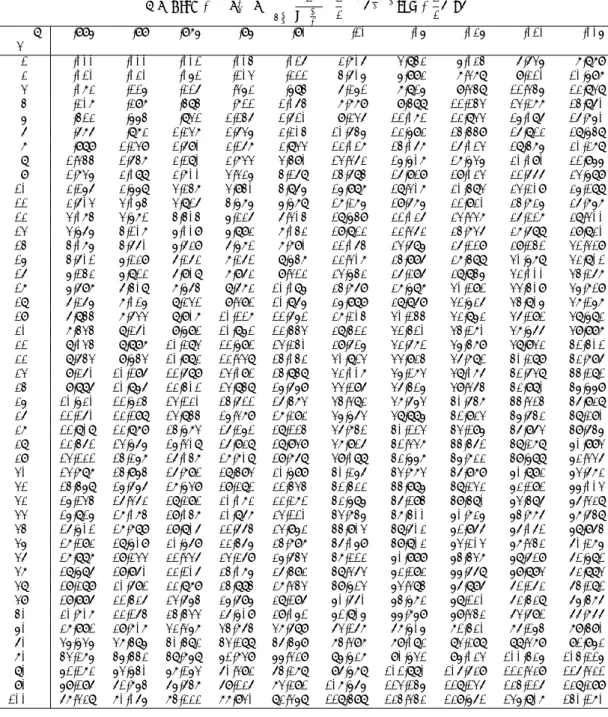 表 2: χ 2 分布表 χ 2 (k)： P.246 α = Prob(U > χ 2 α ) = Z ∞ χ 2 α 1Γ( k 2 ) „ 12 « k2 x k2 − 1 exp( − 12 x)dx α .995 .99 .975 .95 .90 .10 .05 .025 .010 .005 k 1 .000 .000 .001 .004 .016 2.706 3.842 5.024 6.635 7.879 2 .010 .020 .051 .103 .211 4.605 5.992 7.3