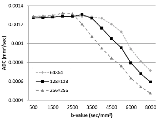 Fig. 4  マトリクスを変化させた場合の b-value と ADC 値の関係 