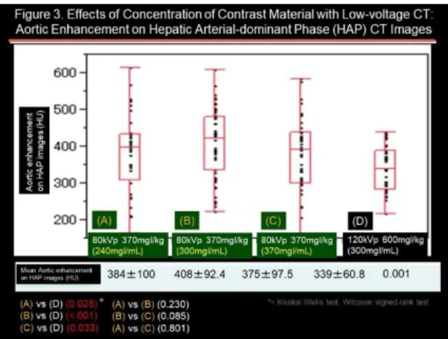 Figure 2 ， Table 2 の結果より，注入速度が 2mL/sec 以下に