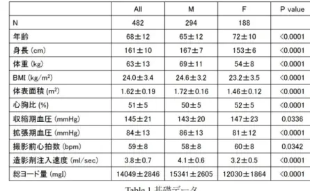 Table  2 に採用された説明変数の重回帰分析の結果を示す．Ao  (HU)  =1.1(Age)  -16.9(Sex)  -1.3(HR) +  31(IR)  +  (CTR)  +  307 が 得 ら れ た 
