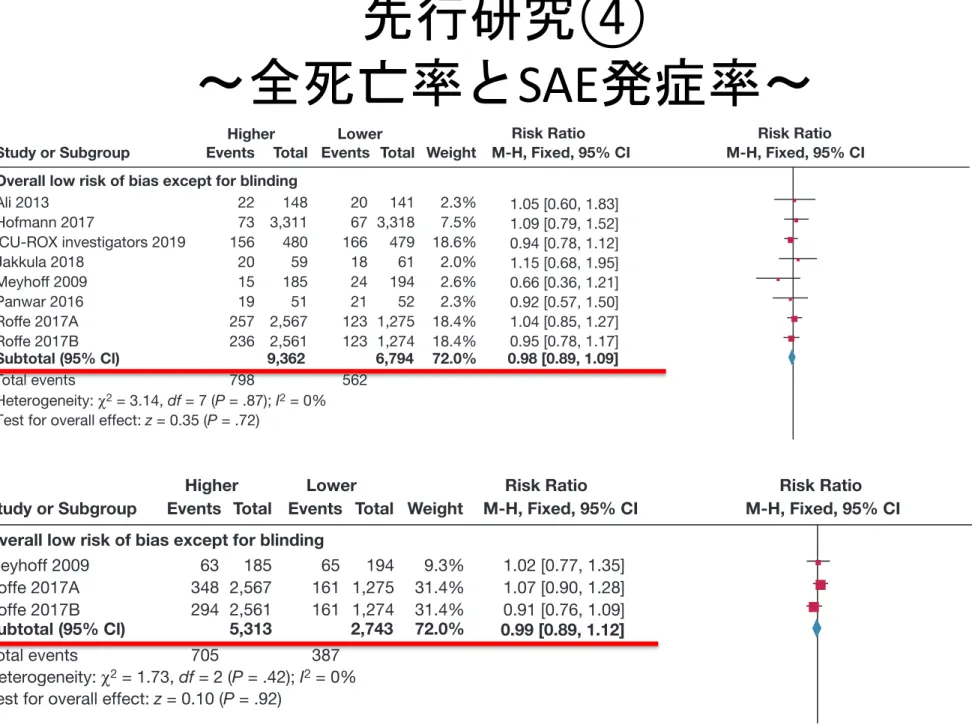 Figure 4 – Forest plot on the proportion of participants with at least one serious adverse event, as reported by trialists, in trials with overall low risk of bias except for blinding vs trials with overall high risk of bias
