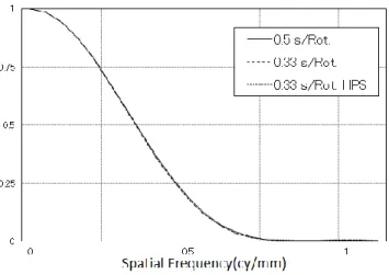 Fig. 4  Rotation time による MTF の変化  Rotation time：0.5ｓ,0.33ｓ,0.33ｓ(Hight Pitch Spiral) 
