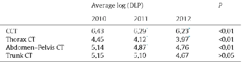 Table 1 ANCOVA results for logarithms of dose reference level (DLP) values. 