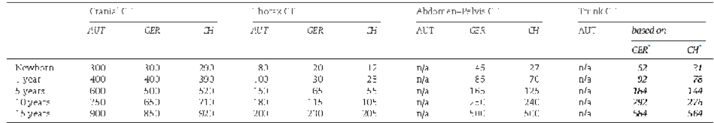 Table 2 Dose reference levels (DRLs). 