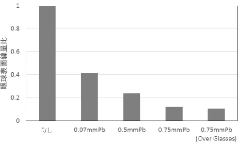 Fig. 2  X 線防護メガネの防護効果 