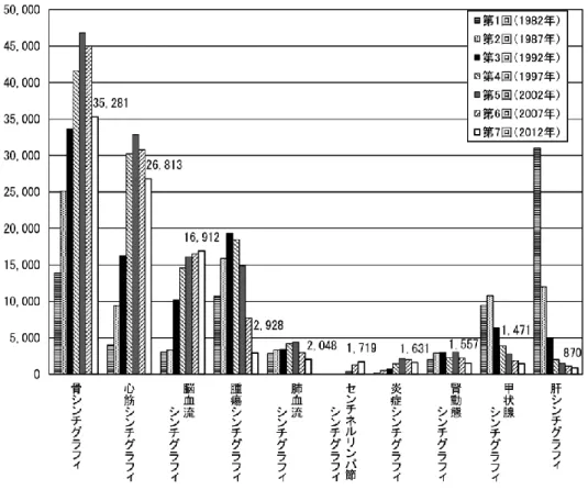 図 1  主な検査項目の in vivo 検査件数 1)