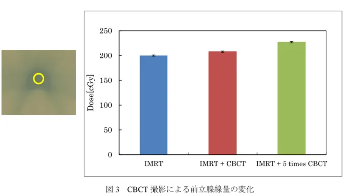 図 3  CBCT 撮影による前立腺線量の変化
