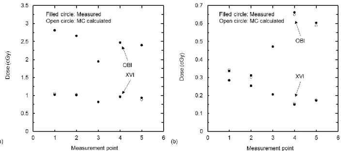 Fig. 2 Comparison of measured and calculated absorbed dose-to-water in (a) body-type phantom and (b) head-type  phantom