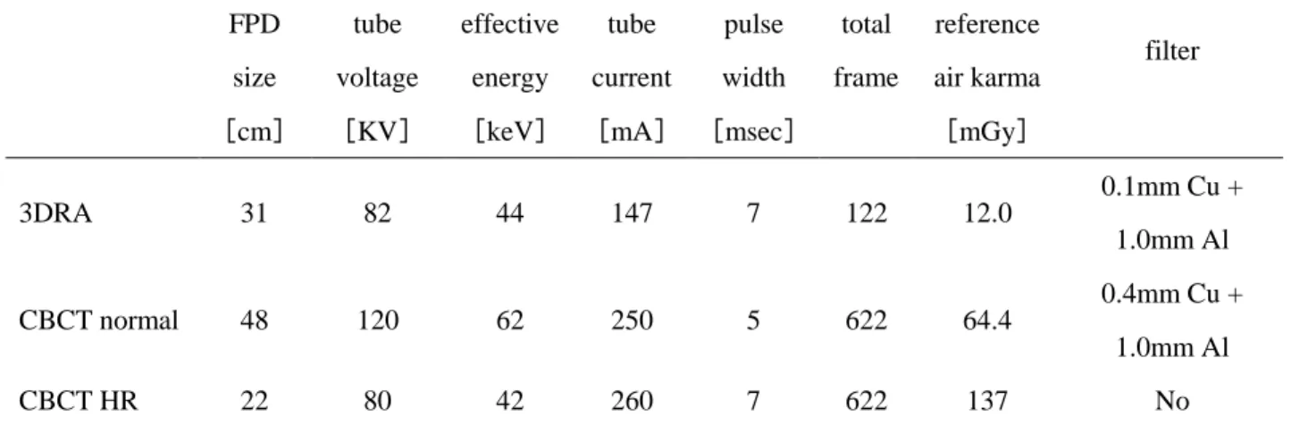 Table 1    FPD  を使用した 3DRA と CBCT (Normal モード，HR モード)  のスキャン条件 