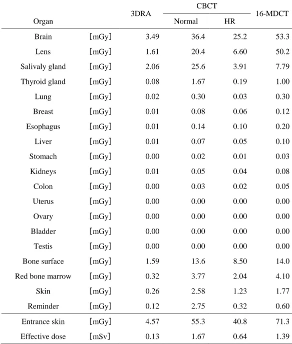 Table 2    FPD を使用した 3DRA，CBCT (normal モード，HR モード)および 16 列 CT 装置を使用した 頭部単純 CT による患者の臓器吸収線量，入射皮膚線量，実効線量．  3DRA  CBCT  16-MDCT  Organ  Normal    HR    Brain  ［mGy］  3.49    36.4    25.2    53.3    Lens  ［mGy］  1.61    20.4    6.60    50.2   