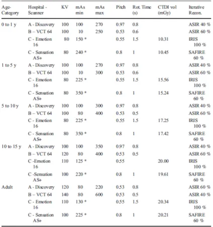 Table 1 Settings of the used scan protocols for all age categories and hospital 