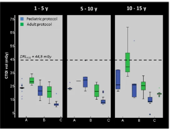 Fig. 2 Boxplots of delivered CTDIvol for correctly used pediatric, and erroneously  used adult CT head protocols, by age group and center 