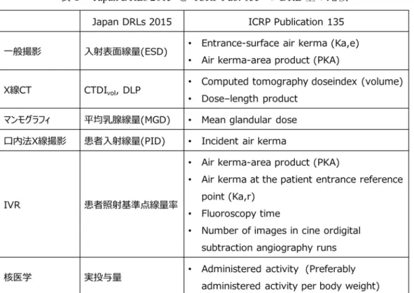 表 1 に Japan DRLs 2015  と  ICRP Pub. 135  の DRL 量の比較を，表 2 に DRL に関する検査の選択とその 評価方法をまとめる．特に核医学については体重あたりの投与量（つまり MBq/kg）での DRL の設定が 望ましいとしている．また、小児ではそのグループ分けを年齢ではなく， （<5 kg， 5- <15 kg， 15- <30 kg，