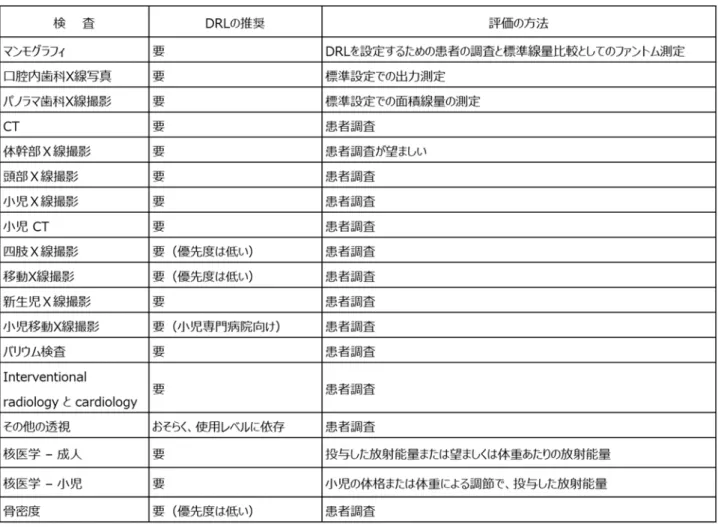表 2  検査の抜粋と評価の方法 