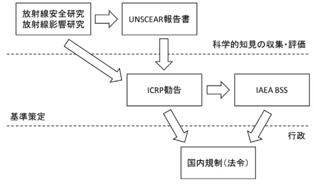 図 1  放射線防護の国際的枠組 