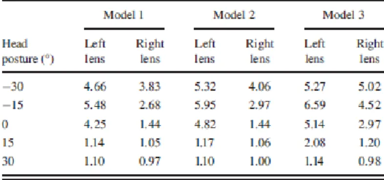 Table 1. Dose reduction factors of three models of protective eyewear indifferent head postures