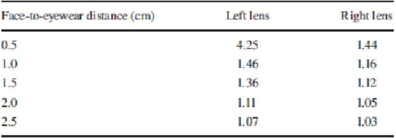 Table 3. Dose reduction factor of protective eyewear model 1 at different face-to-eyewear distances