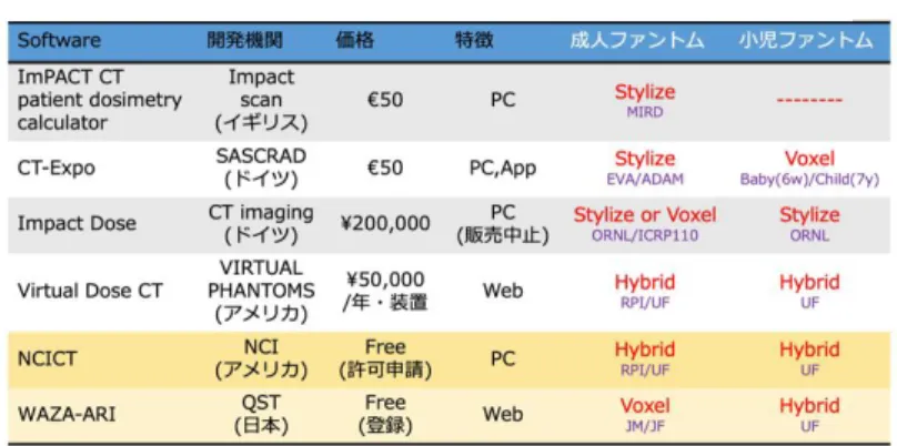 表 1.線量推定ソフトウェア 