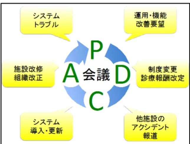 図 5  当院の情報システム部門の体制  情報企画室では PDCA サイクルを機能させる仕組 みとして、会議を週 1 回、1〜3 時間開催し、病院に とって本当に役立つシステム運用を検討しています （図 6）。会議ではシステムへの改善要望やトラブル 対応について多く議論されます。例えば、放射線部 門でのシステムトラブルを報告することがありますが、 直接関係しない他職種にとっても転ばぬ先の杖とし て学ぶことができます。また、画像検査などのオーダ 発行機能について医師から新たな要望が出る場合 に、放射線部門とし