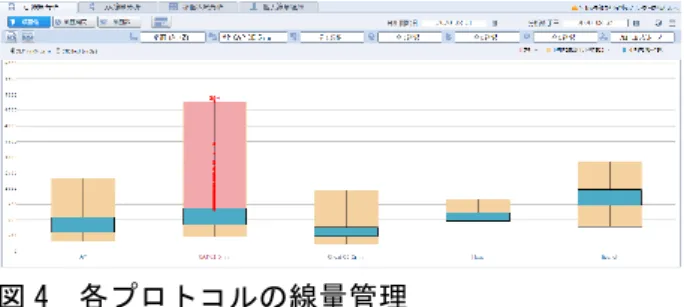 図 4  各プロトコルの線量管理  各プロトコルの線量を示します。各プロトコルの線量管理を箱ひげ図で 表し、中央値やばらつきを見える化しています。  図 5  体重の推移に対する CT 線量指標  体重の推移に対する CT 線量指標の傾向を示します。同プロトコルに おける体重と線量の推移を散布図で表しています。外れ値については その原因を調べ、除外項目に一致するか判断しています。  共同研究では Vitrea より患者情報と線量データを抽 出し、被ばくに関連した研究を主に行っています。例え ば、線量管理に欠