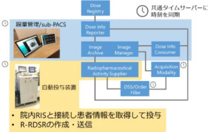 図 6  PET/CT における REM-NM 環境 