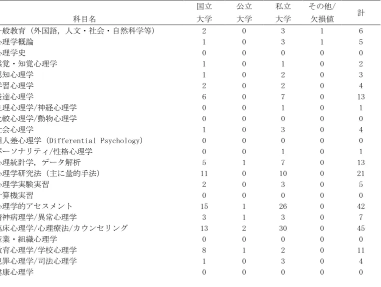 Table 3-M1  日本の大学の修士課程心理学教育カリキュラムにおいて実施されている必修科目数                              国立  公立  私立  その他/   科目名    大学  大学  大学  欠損値  計  一般教育 (外国語，人文・社会・自然科学等)  2  0  3  1  6  心理学概論  1  0  3  1  5  心理学史  0  0  0  0  0  感覚・知覚心理学  1  0  1  0  2  認知心理学  1  0  2  0  3  学習