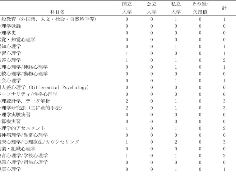 Table 3-D1  日本の大学の博士課程心理学教育カリキュラムにおいて実施されている必修科目数                              国立  公立  私立  その他/               科目名  大学  大学  大学  欠損値  計  一般教育 (外国語，人文・社会・自然科学等)  0  0  1  0  1  心理学概論  0  0  0  0  0  心理学史  0  0  0  0  0  感覚・知覚心理学  0  0  0  0  0  認知心理学  0  0  1