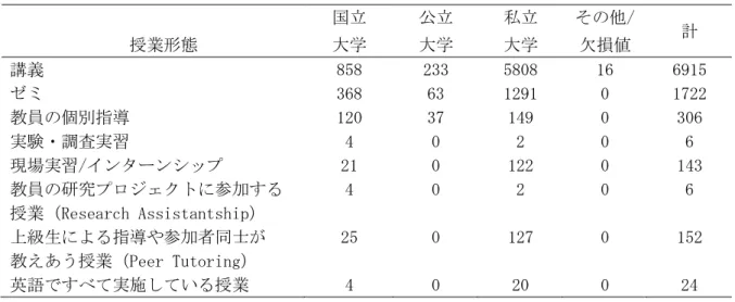 Table 4    日本の大学における心理学の授業形態 (a) 学士課程      国立  公立  私立  その他/           授業形態  大学  大学  大学  欠損値  計  講義  858  233  5808  16  6915  ゼミ  368  63  1291  0  1722  教員の個別指導  120  37  149  0  306  実験・調査実習  4  0  2  0  6  現場実習/インターンシップ  21  0  122  0  143  教員の研究プロジェクトに