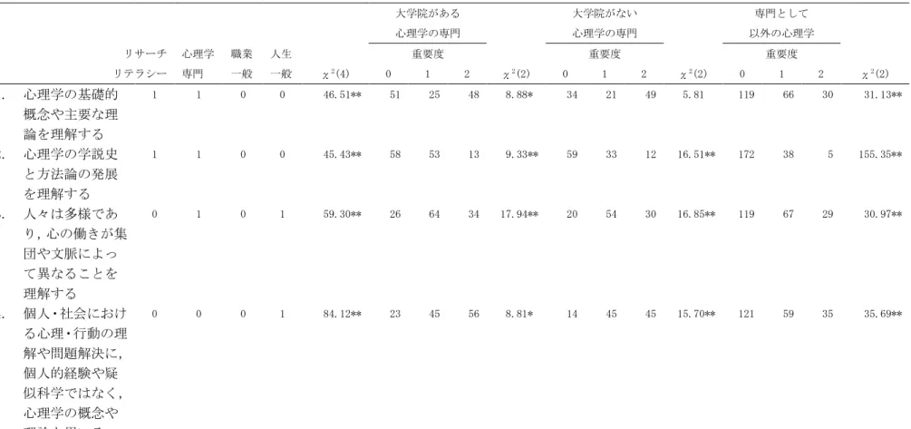 Table 5 心理学教育でのスキル―大学教育の種類ごとの重要性評定の頻度  大学院がある  心理学の専門  大学院がない 心理学の専門  専門として  以外の心理学  リサーチ  心理学  職業  人生  重要度  重要度  重要度  リテラシー  専門  一般  一般  χ 2 (4)  0  1  2  χ 2 (2)  0  1  2  χ 2 (2)  0  1  2  χ 2 (2)  1
