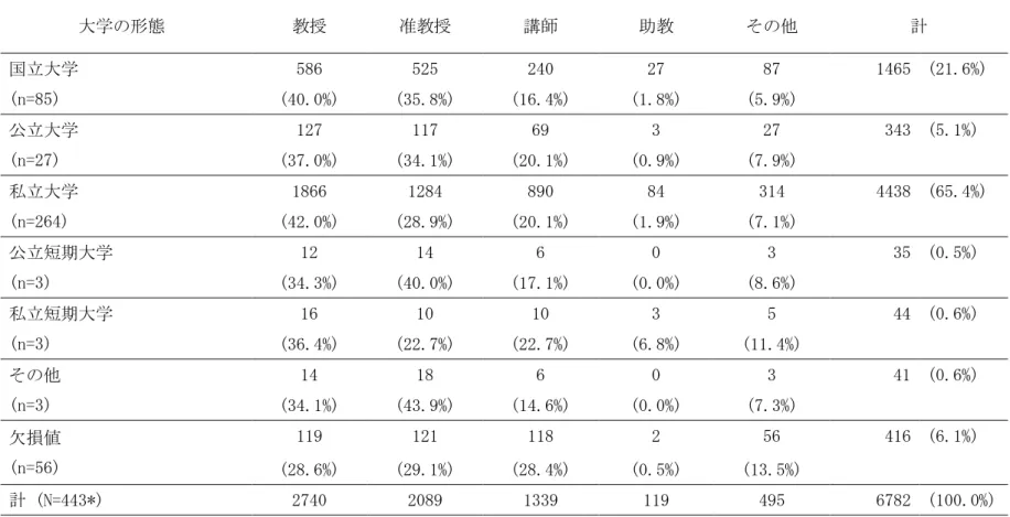 Table 1  所属大学の形態別にみた，日本の大学における職階別心理学教員数                                   大学の形態  教授  准教授  講師  助教  その他  計  国立大学  (n=85)  586  525  240  27  87  1465  (21.6%)  (40.0%)  (35.8%)  (16.4%)  (1.8%)  (5.9%)          公立大学  (n=27)  127  117  69  3  27  343  (5.1%) 