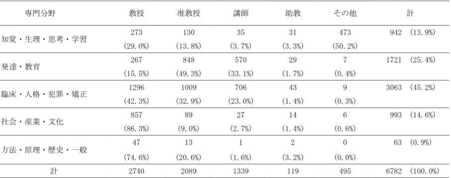 Table 2  教員の主たる専門分野別に見た，日本の大学における心理学教員数                                      専門分野  教授  准教授  講師  助教  その他  計  知覚・生理・思考・学習  273  130  35  31  473  942  (13.9%)  (29.0%)  (13.8%)  (3.7%)  (3.3%)  (50.2%)  発達・教育  267  848  570  29  7  1721  (25.4%)  (15.5%)  (4
