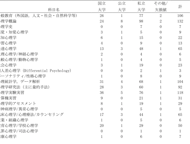 Table 3-B1  日本の大学の学士課程心理学教育カリキュラムにおいて実施されている必修科目数                              国立  公立  私立  その他/                 科目名  大学  大学  大学  欠損値  計  一般教育 (外国語，人文・社会・自然科学等)  26  1  77  2  106  心理学概論  24  8  98  2  132  心理学史  0  0  7  0  7  感覚・知覚心理学  3  1  5  0  9  認知心理