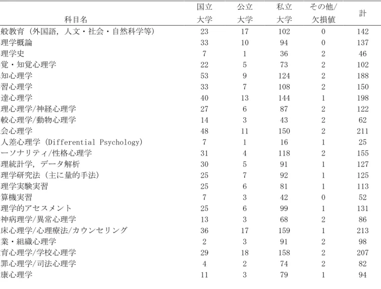 Table 3-B2  日本の大学の学士課程心理学教育カリキュラムにおいて実施されている選択科目数                              国立  公立  私立  その他/             科目名  大学  大学  大学  欠損値  計  一般教育 (外国語，人文・社会・自然科学等)  23  17  102  0  142  心理学概論  33  10  94  0  137  心理学史  7  1  36  2  46  感覚・知覚心理学  22  5  73  2  102 