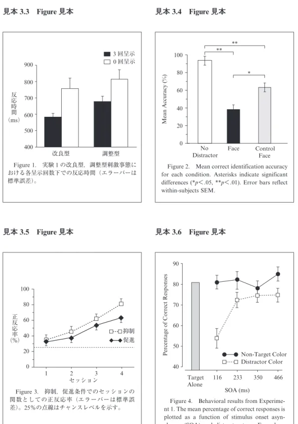 Figure 2. Mean correct identification accuracy for each condition. Asterisks indicate significant differences (*p＜.05, **p＜.01)