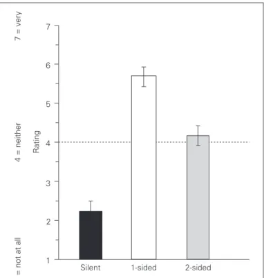 Figure 1. Mean responses to mood scale. Error bars represent standard errors. Silent643251 1-sided 2-sidedRating7