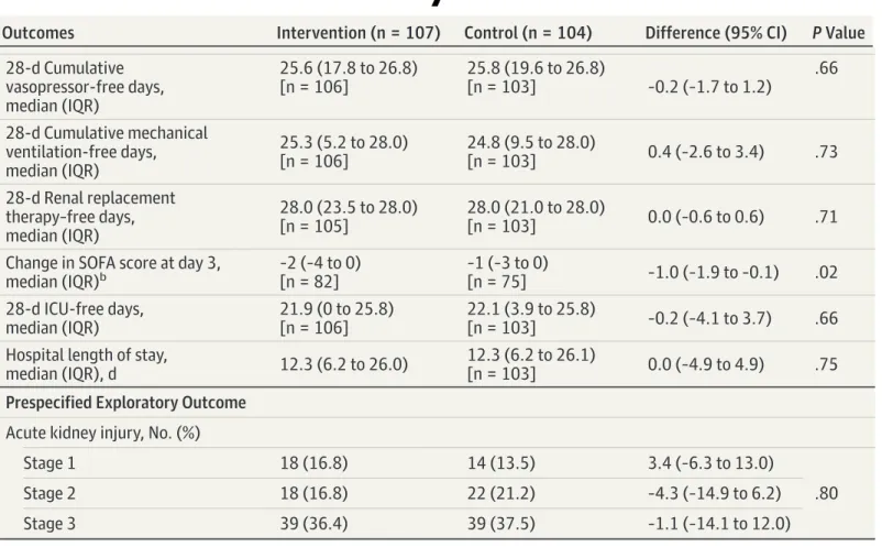 Table 2. Primary and Secondary Outcomes