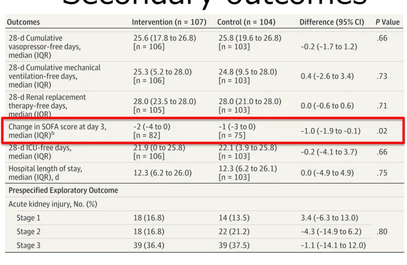 Table 2. Primary and Secondary Outcomes