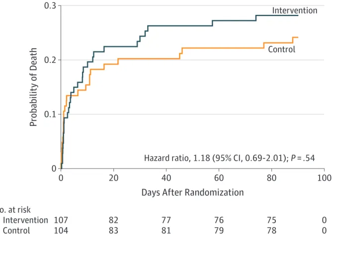 Table 2. Primary and Secondary Outcomes